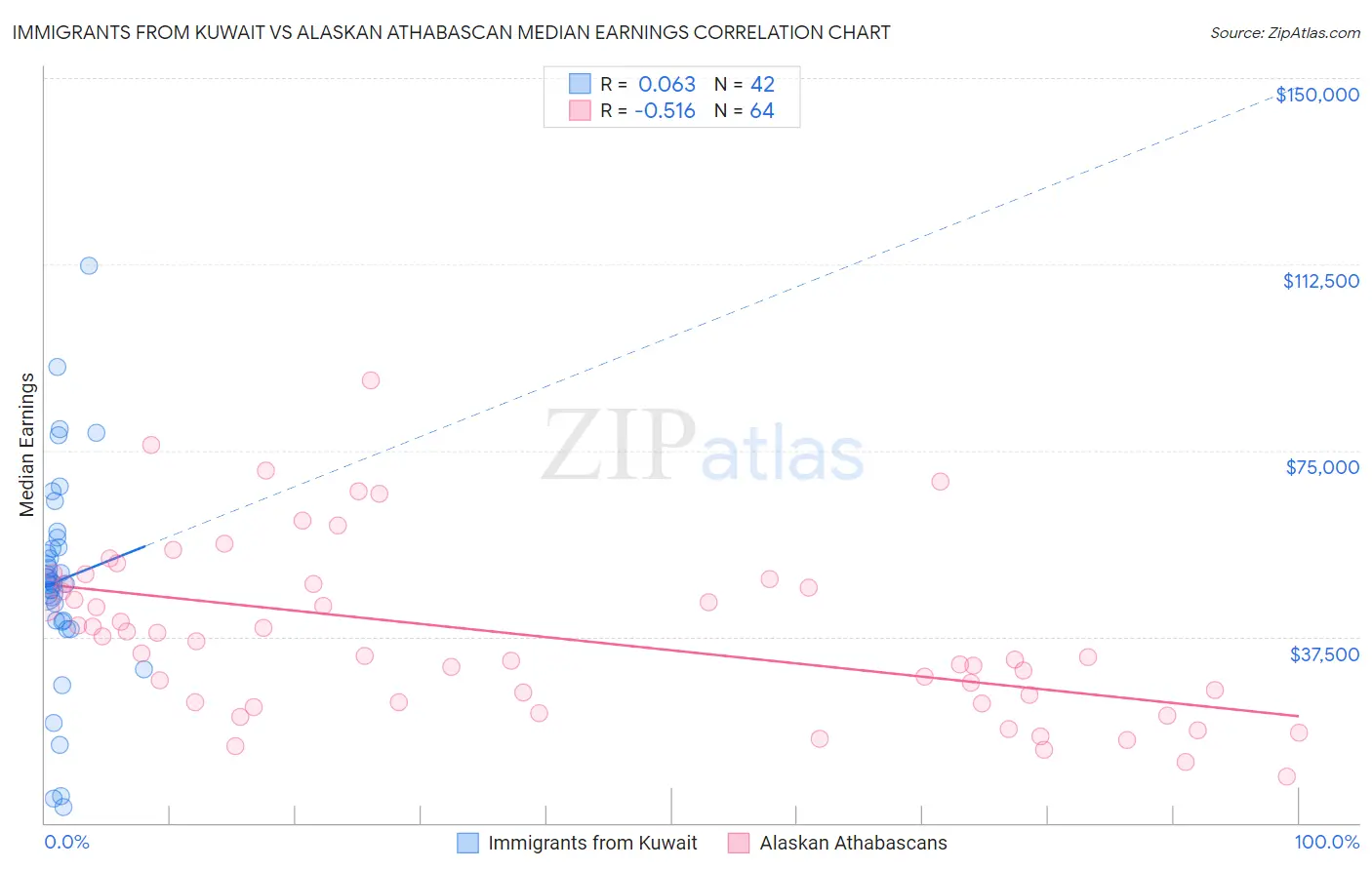 Immigrants from Kuwait vs Alaskan Athabascan Median Earnings