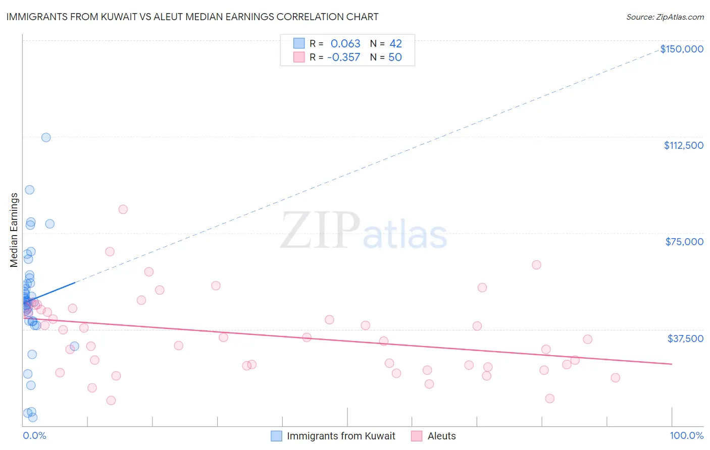 Immigrants from Kuwait vs Aleut Median Earnings