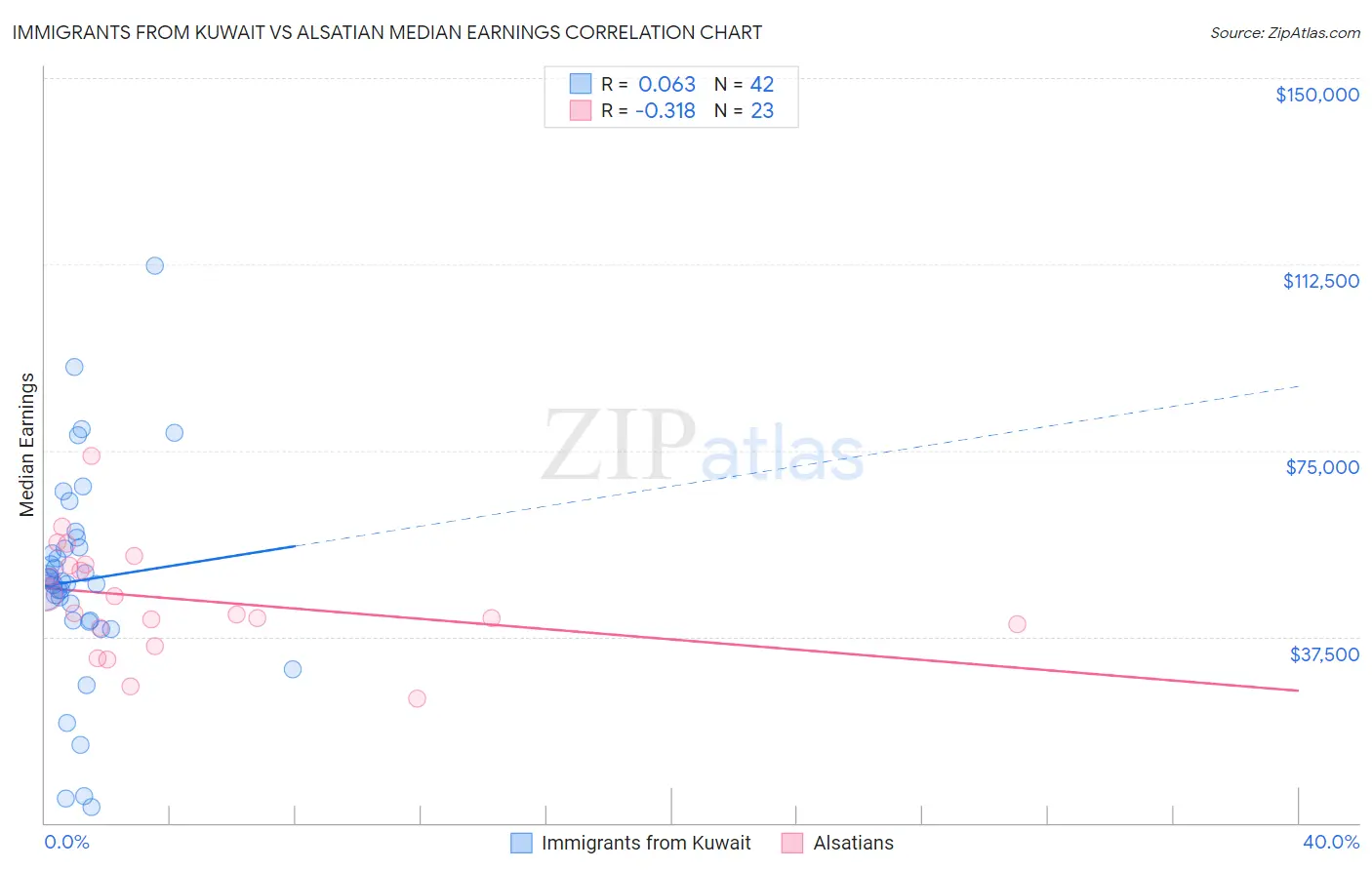 Immigrants from Kuwait vs Alsatian Median Earnings