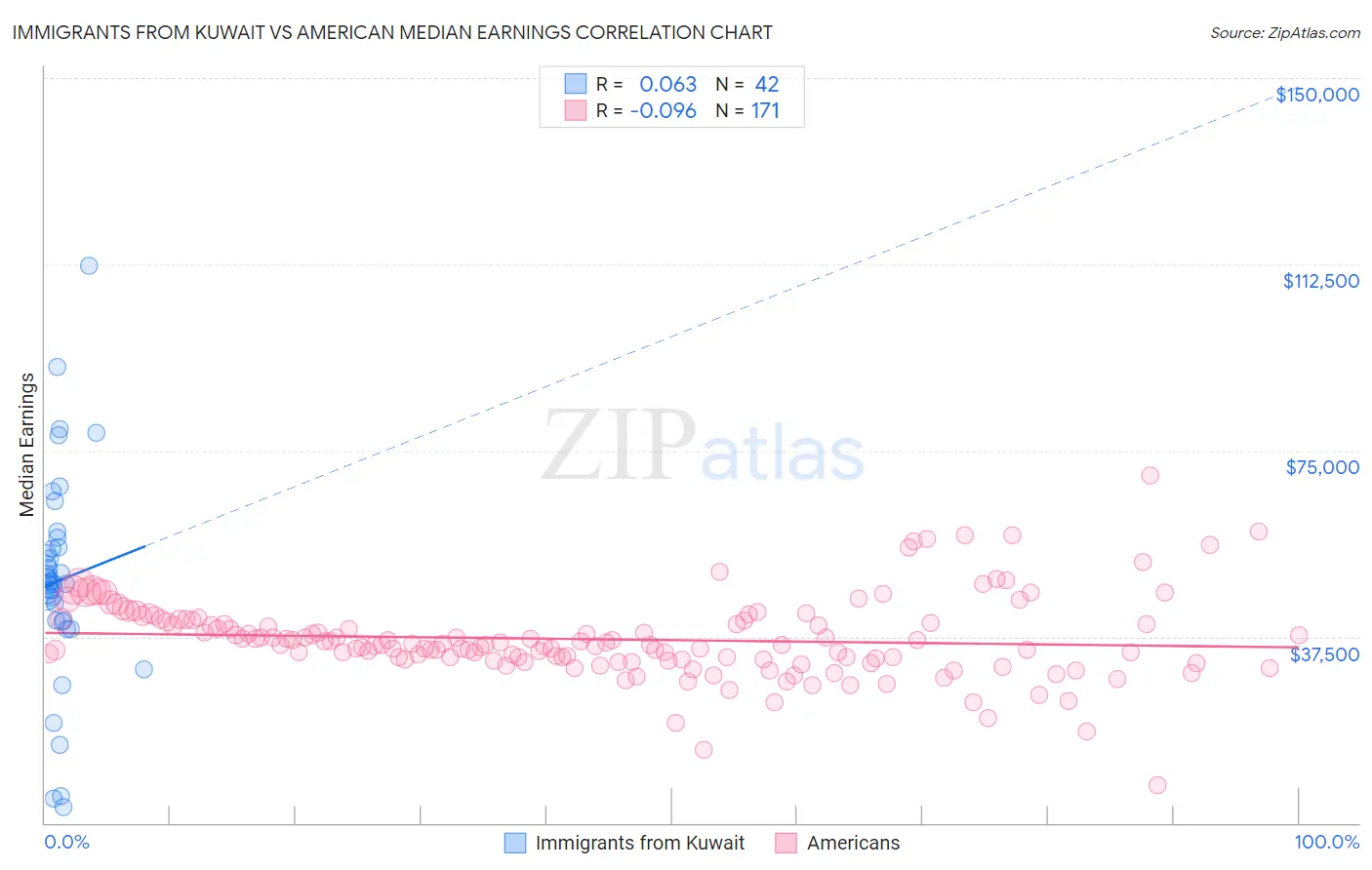 Immigrants from Kuwait vs American Median Earnings