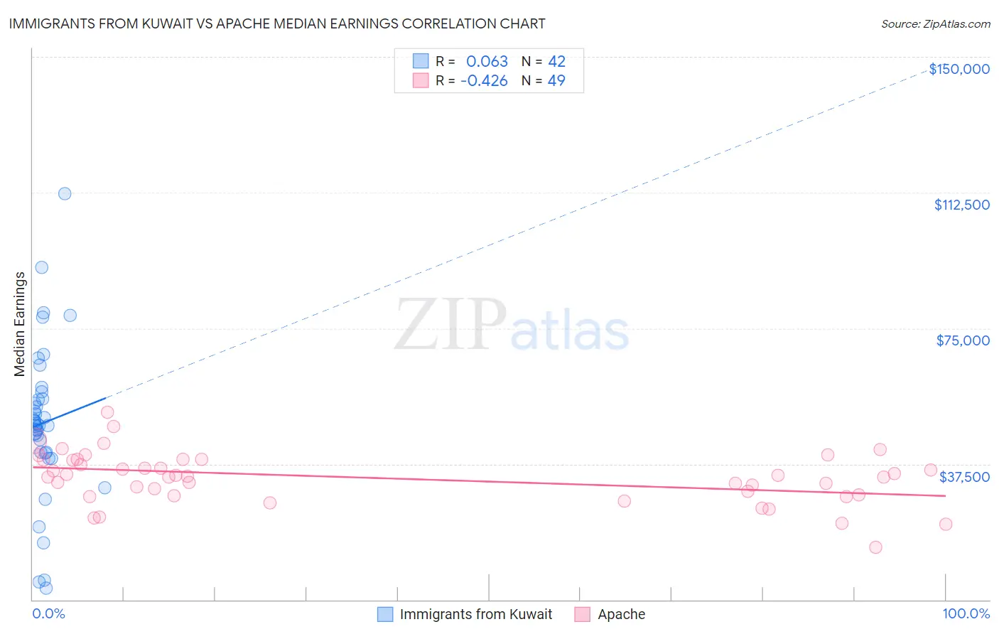 Immigrants from Kuwait vs Apache Median Earnings