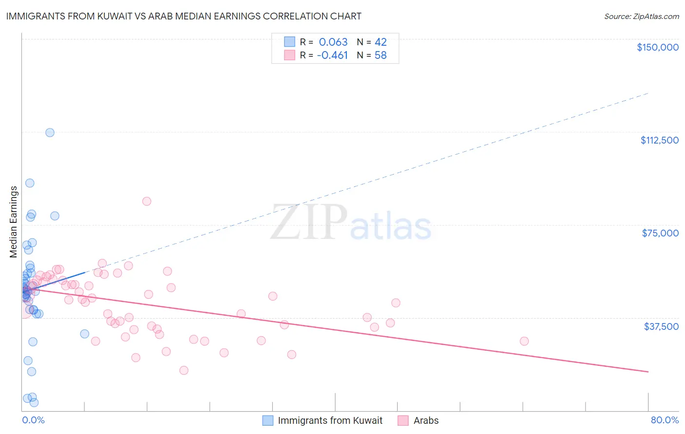 Immigrants from Kuwait vs Arab Median Earnings