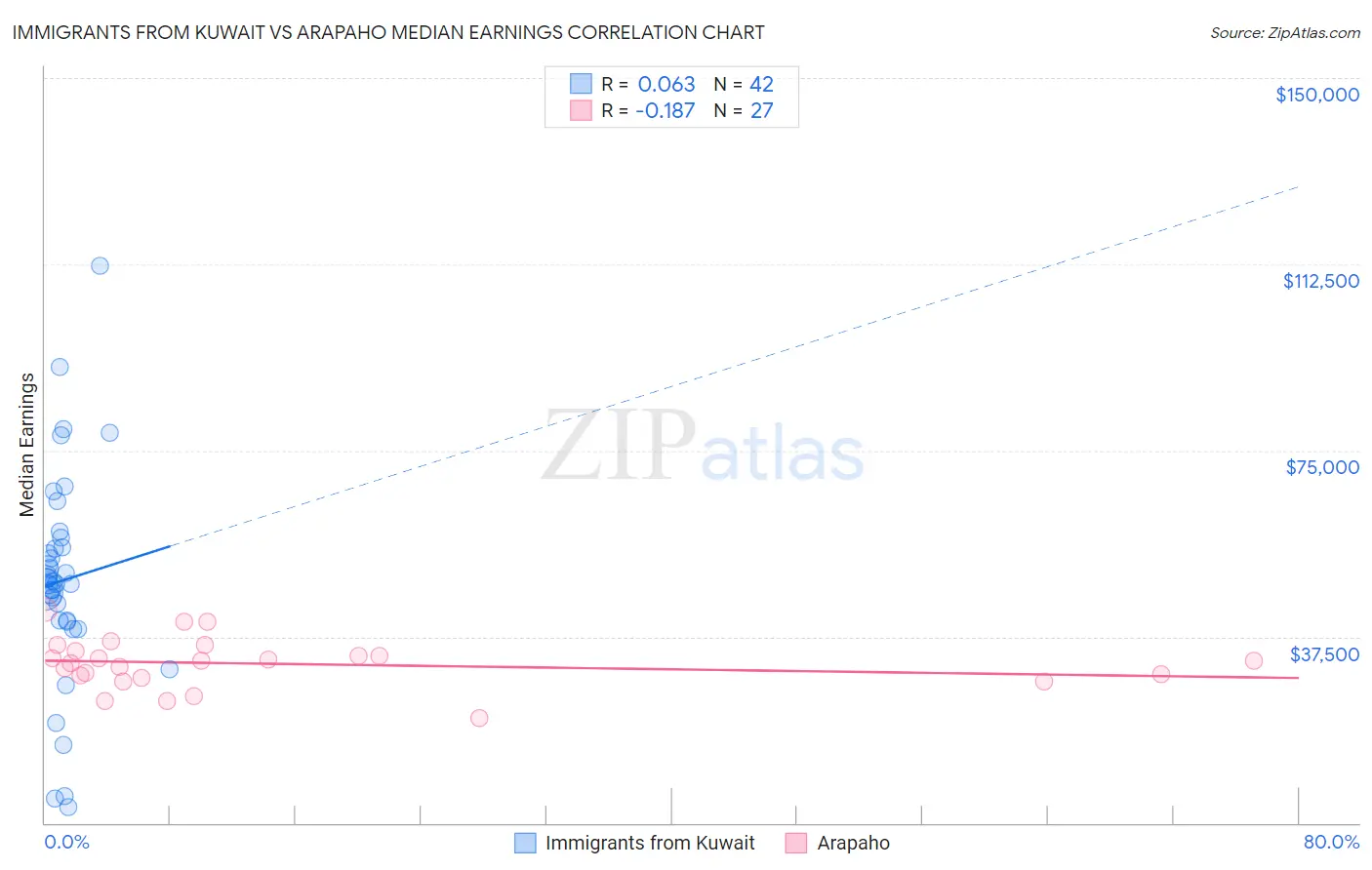 Immigrants from Kuwait vs Arapaho Median Earnings