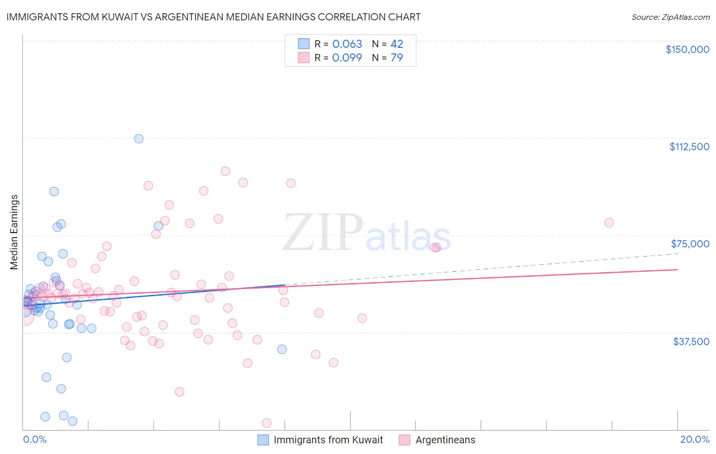 Immigrants from Kuwait vs Argentinean Median Earnings