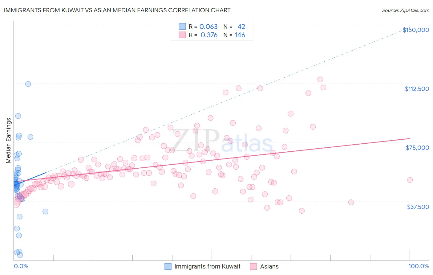 Immigrants from Kuwait vs Asian Median Earnings