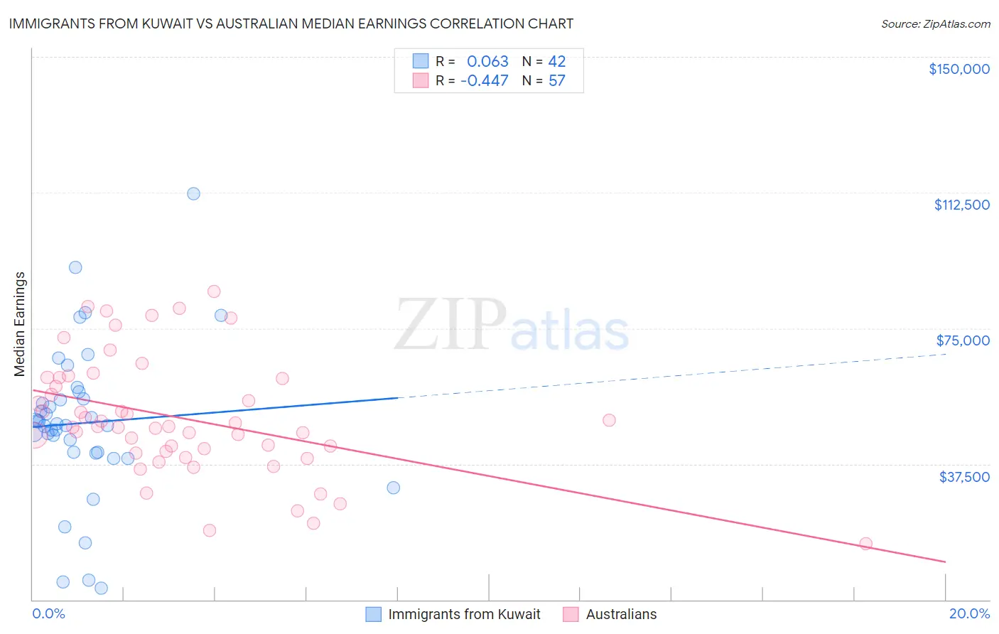 Immigrants from Kuwait vs Australian Median Earnings