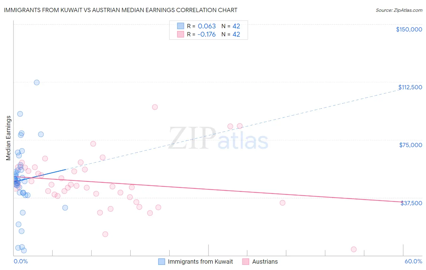 Immigrants from Kuwait vs Austrian Median Earnings