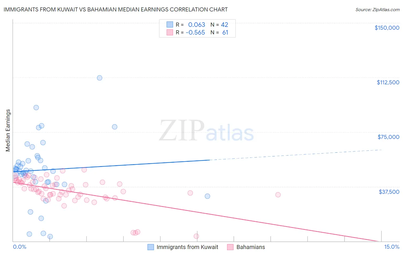 Immigrants from Kuwait vs Bahamian Median Earnings