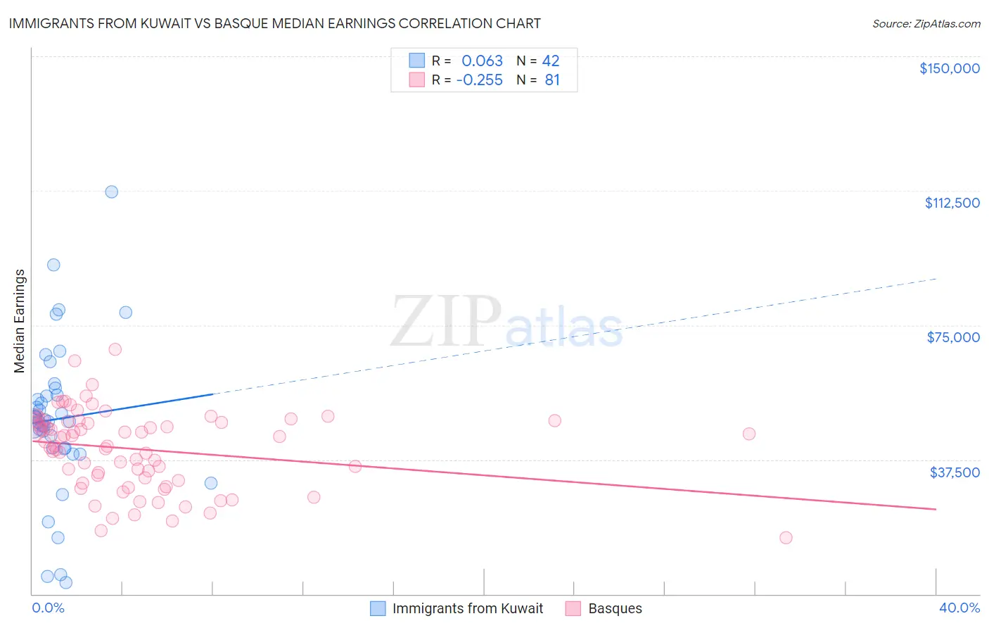 Immigrants from Kuwait vs Basque Median Earnings