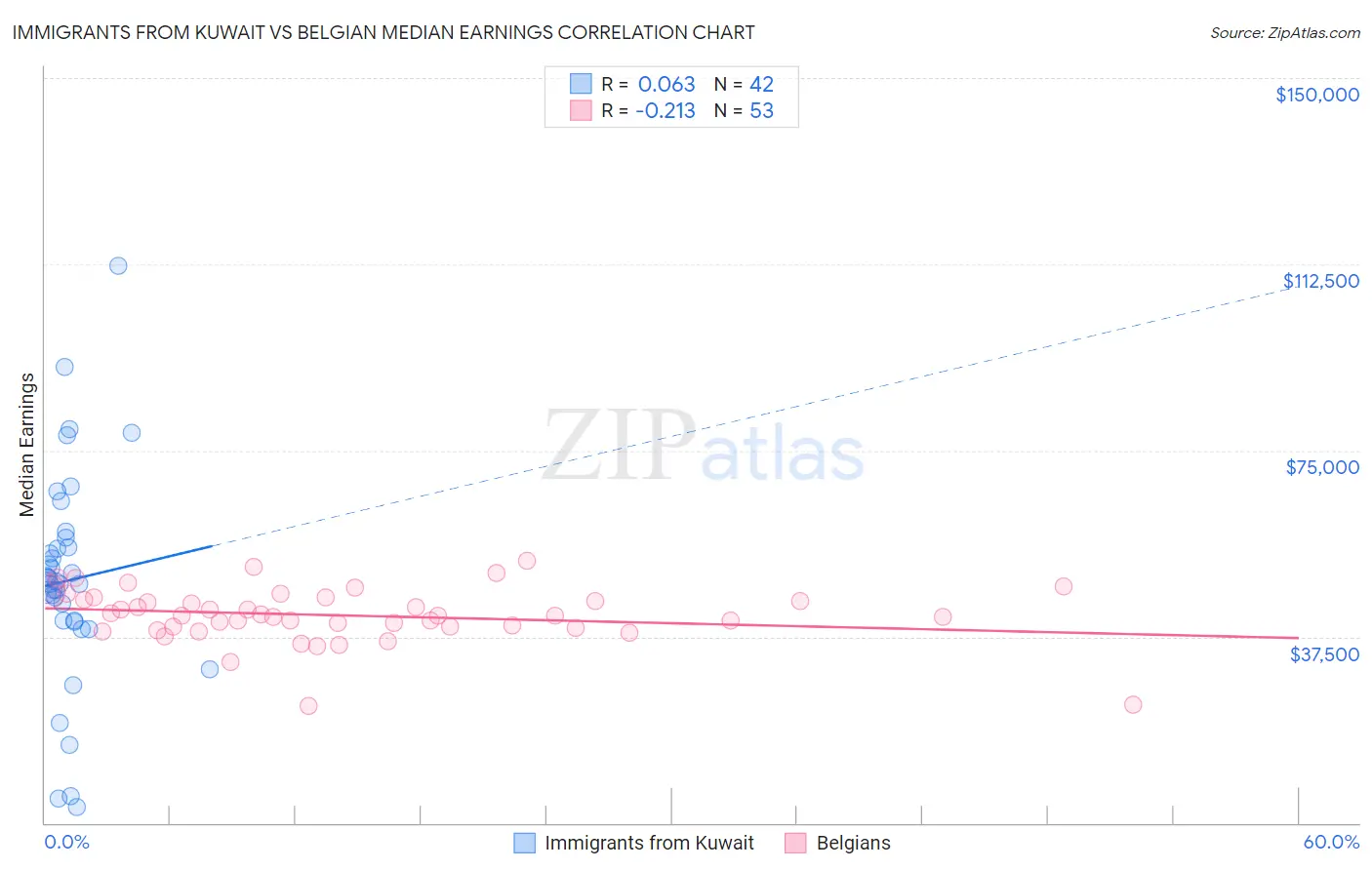 Immigrants from Kuwait vs Belgian Median Earnings