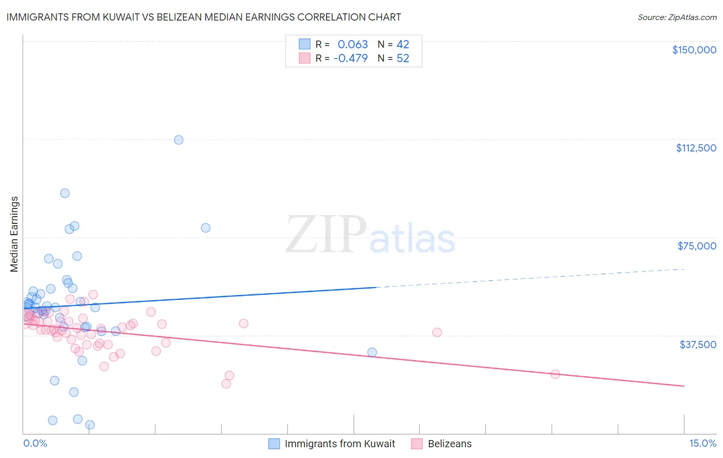 Immigrants from Kuwait vs Belizean Median Earnings