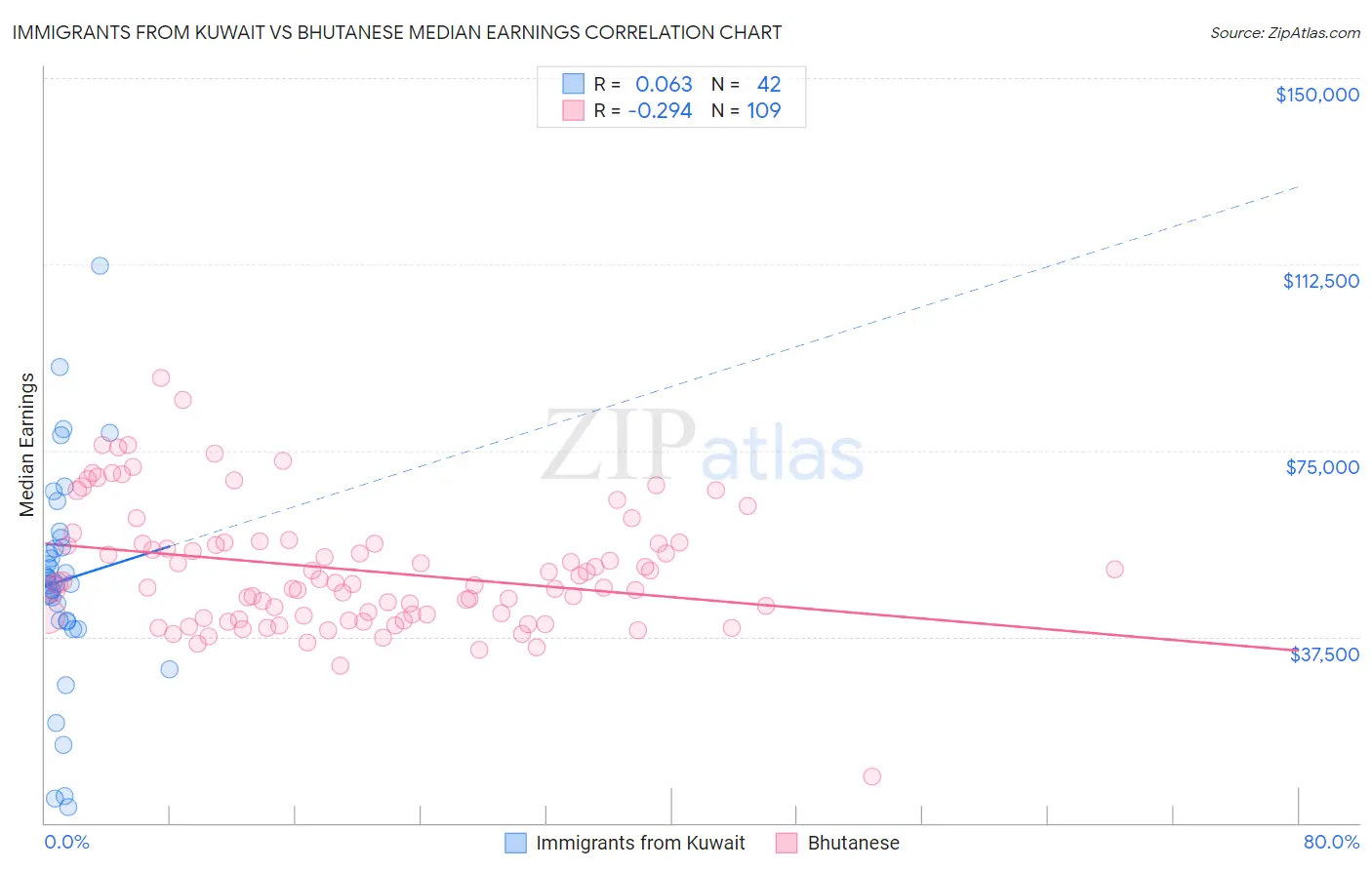 Immigrants from Kuwait vs Bhutanese Median Earnings