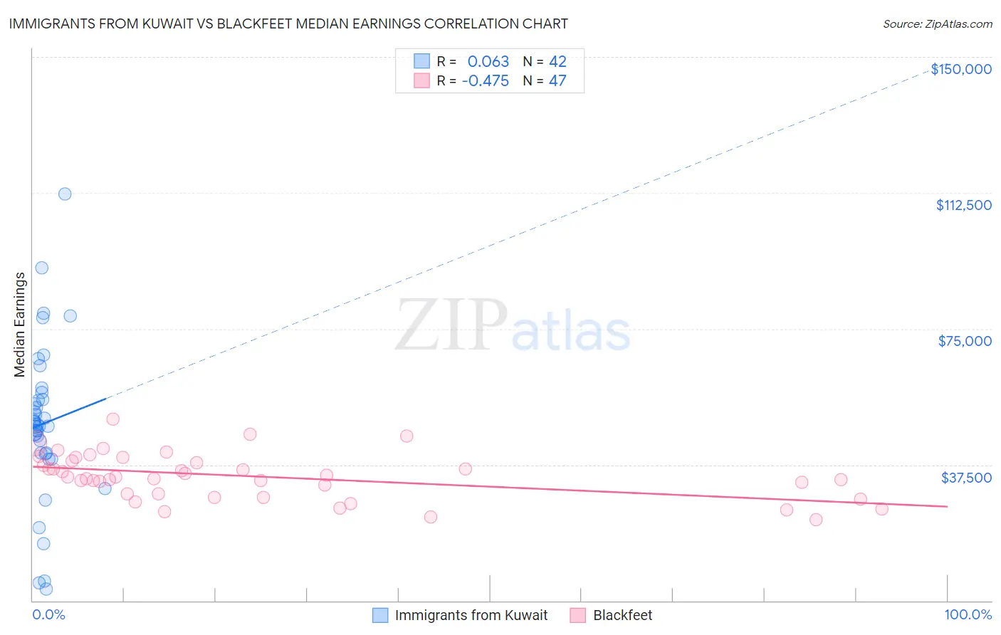 Immigrants from Kuwait vs Blackfeet Median Earnings