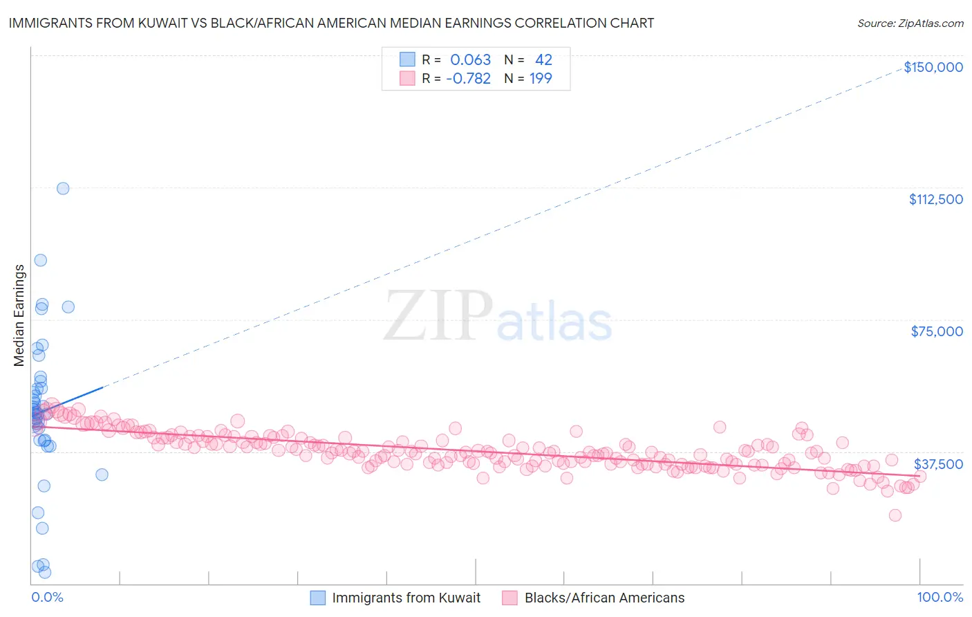 Immigrants from Kuwait vs Black/African American Median Earnings