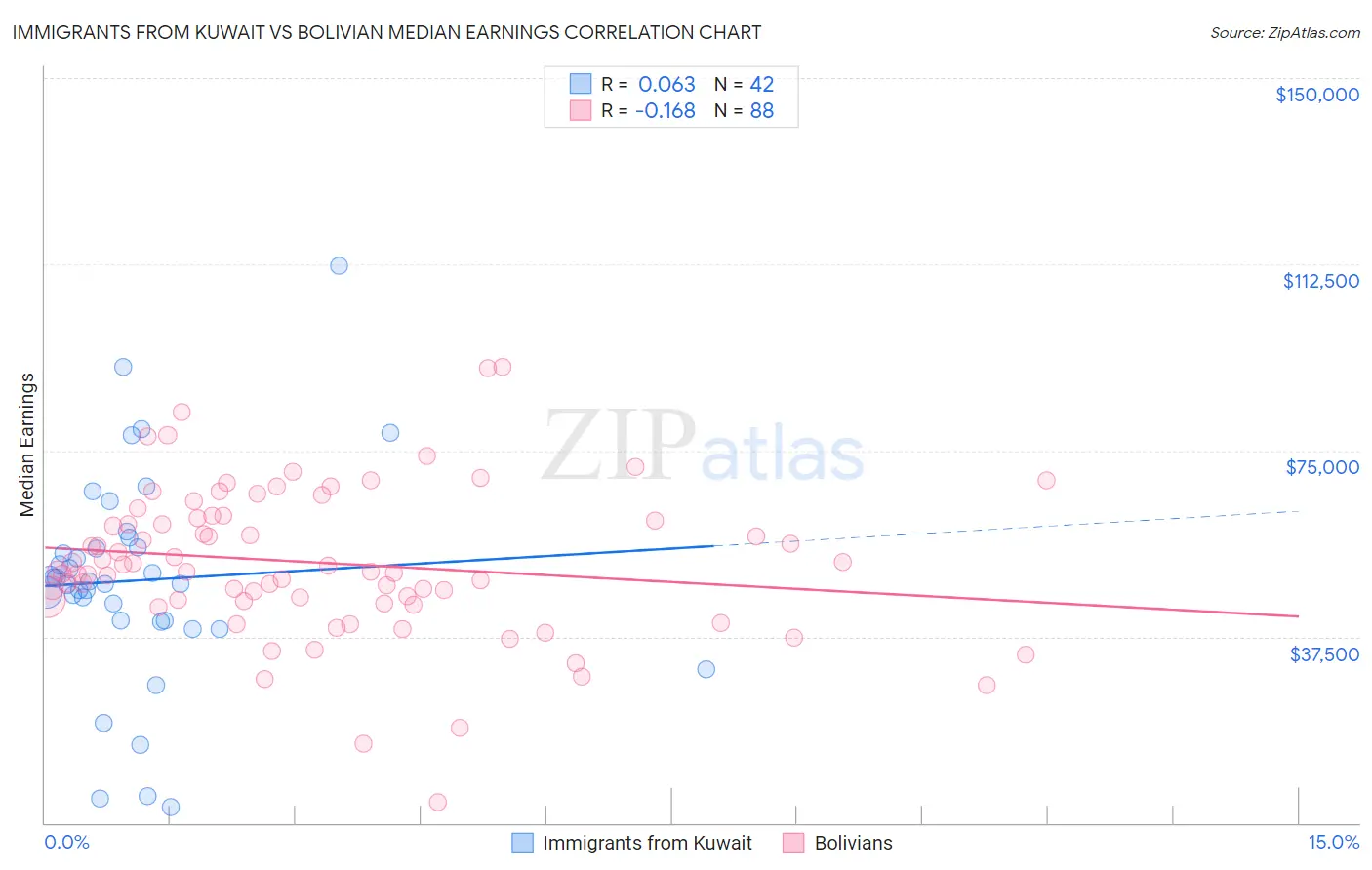 Immigrants from Kuwait vs Bolivian Median Earnings