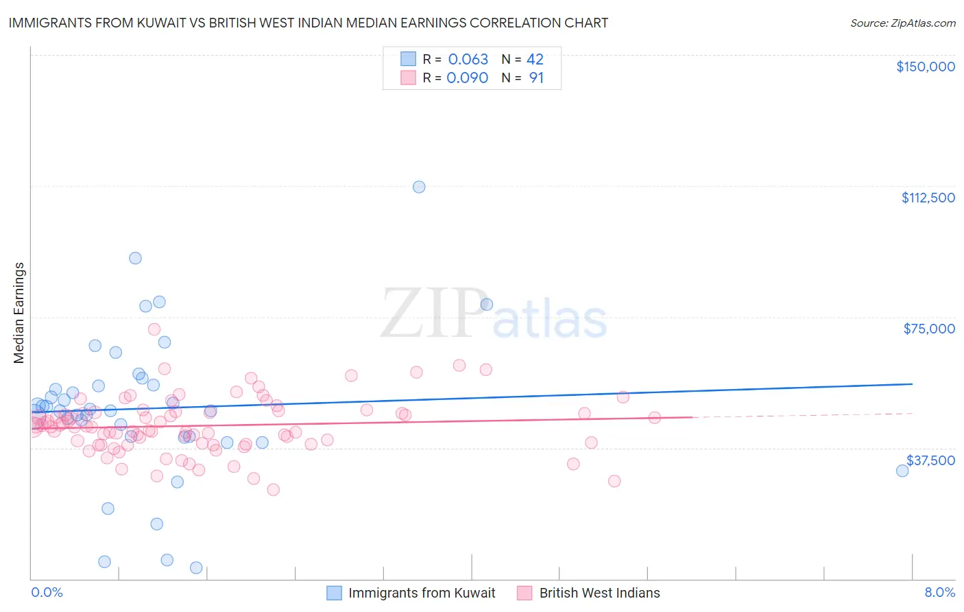 Immigrants from Kuwait vs British West Indian Median Earnings