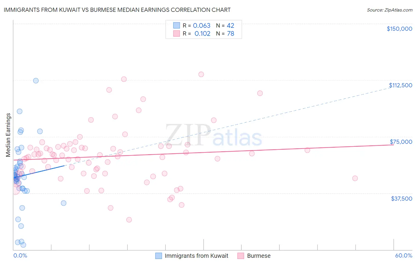 Immigrants from Kuwait vs Burmese Median Earnings