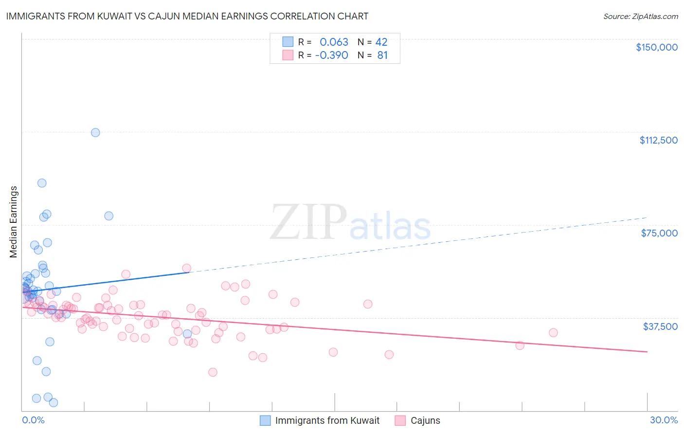 Immigrants from Kuwait vs Cajun Median Earnings