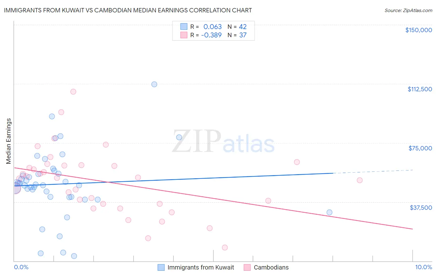 Immigrants from Kuwait vs Cambodian Median Earnings