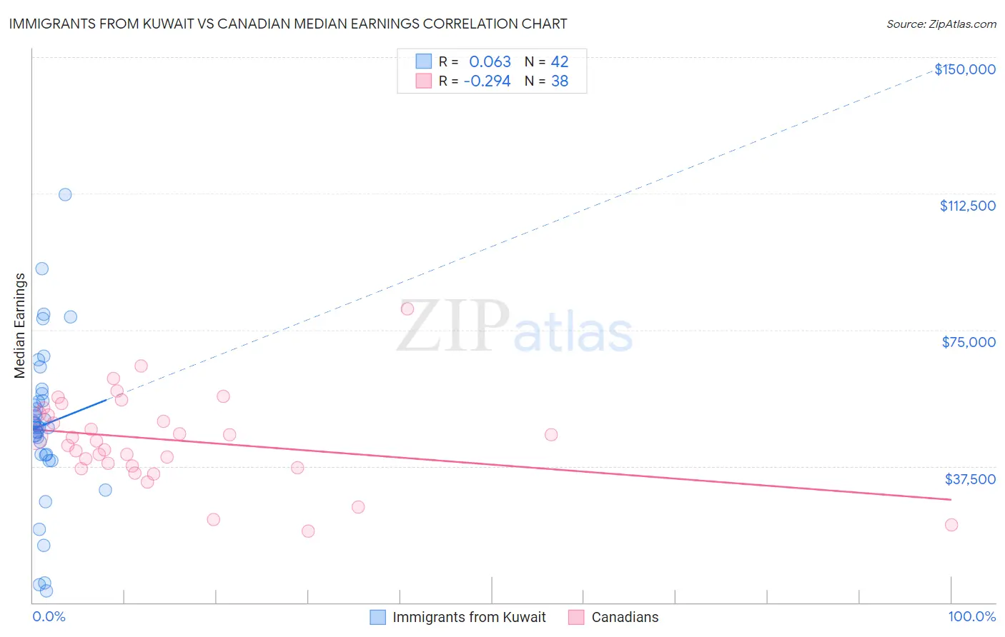 Immigrants from Kuwait vs Canadian Median Earnings