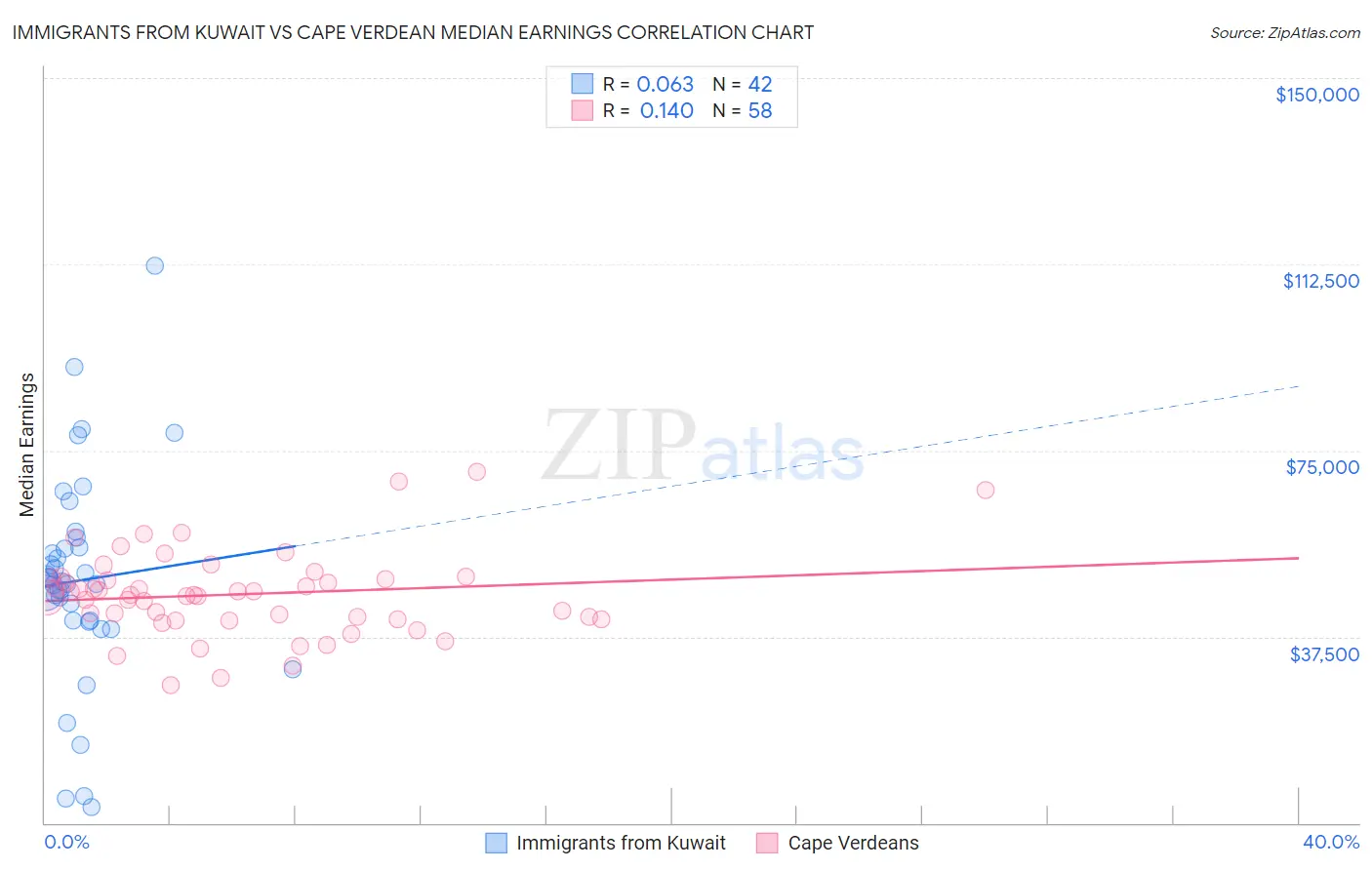 Immigrants from Kuwait vs Cape Verdean Median Earnings