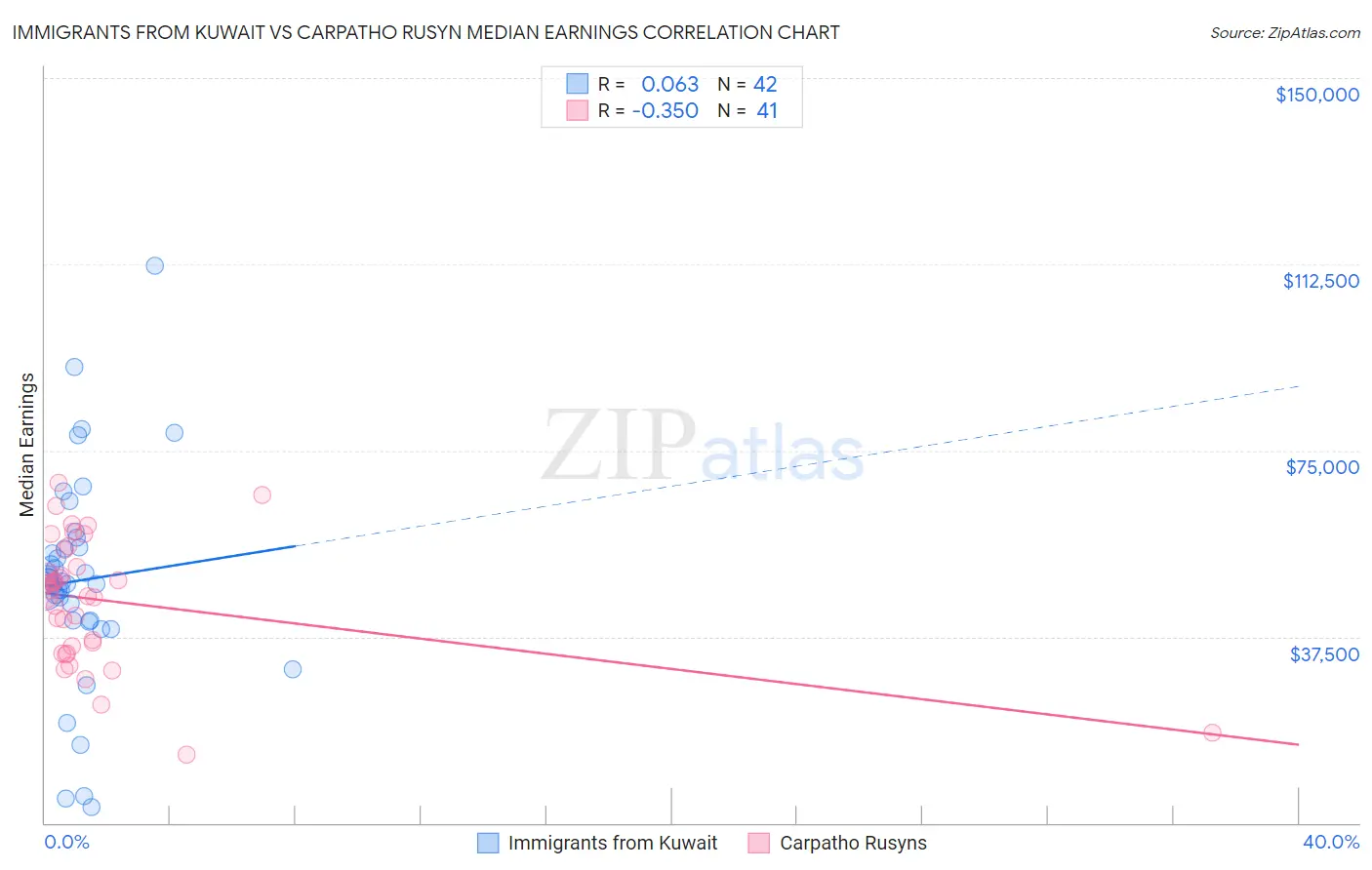 Immigrants from Kuwait vs Carpatho Rusyn Median Earnings