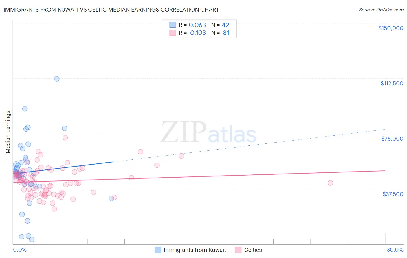Immigrants from Kuwait vs Celtic Median Earnings