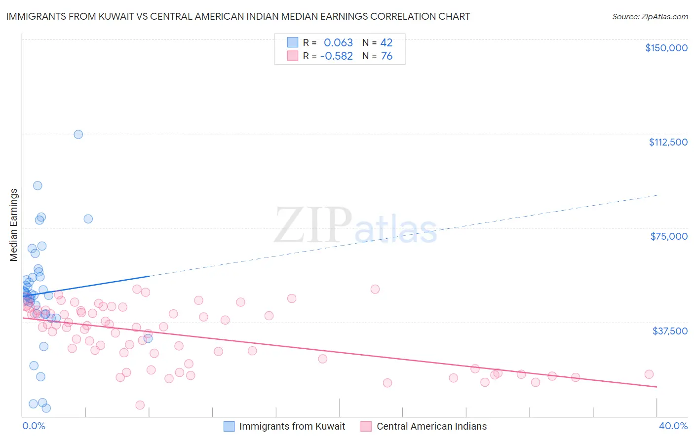 Immigrants from Kuwait vs Central American Indian Median Earnings