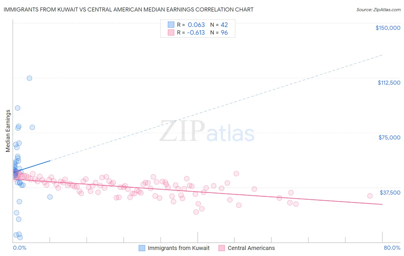 Immigrants from Kuwait vs Central American Median Earnings