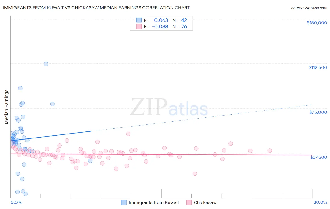 Immigrants from Kuwait vs Chickasaw Median Earnings