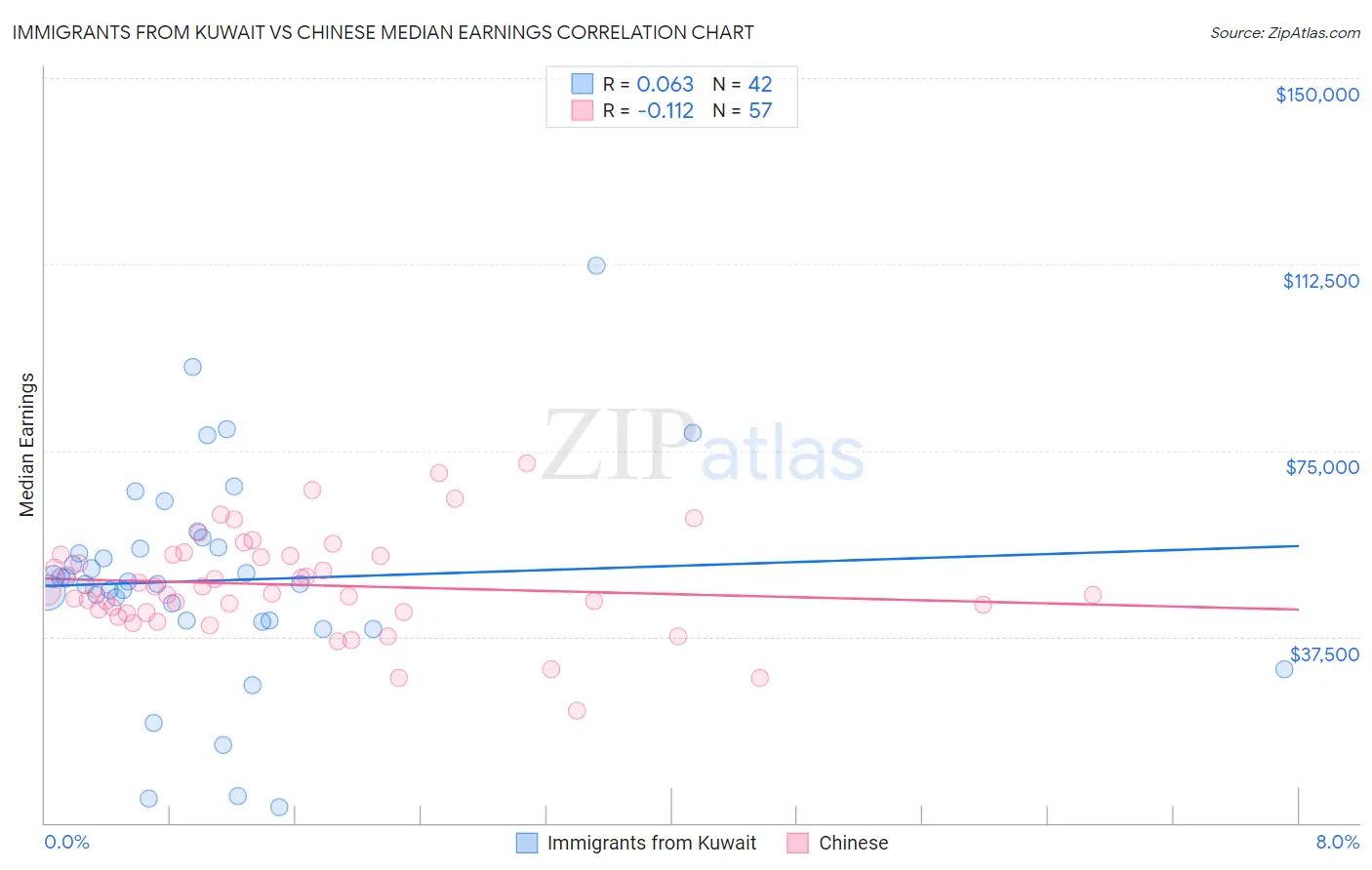 Immigrants from Kuwait vs Chinese Median Earnings