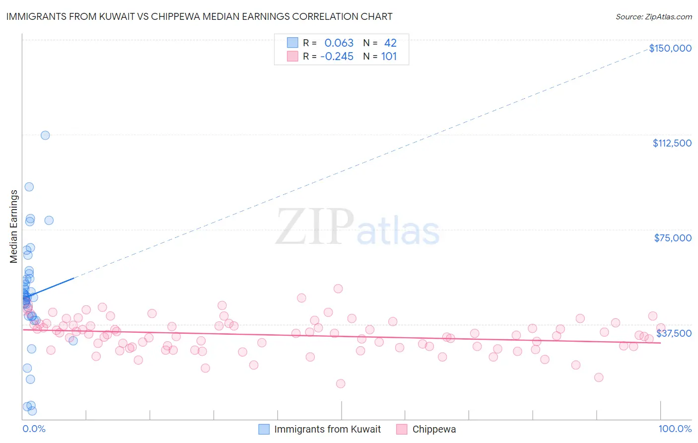 Immigrants from Kuwait vs Chippewa Median Earnings