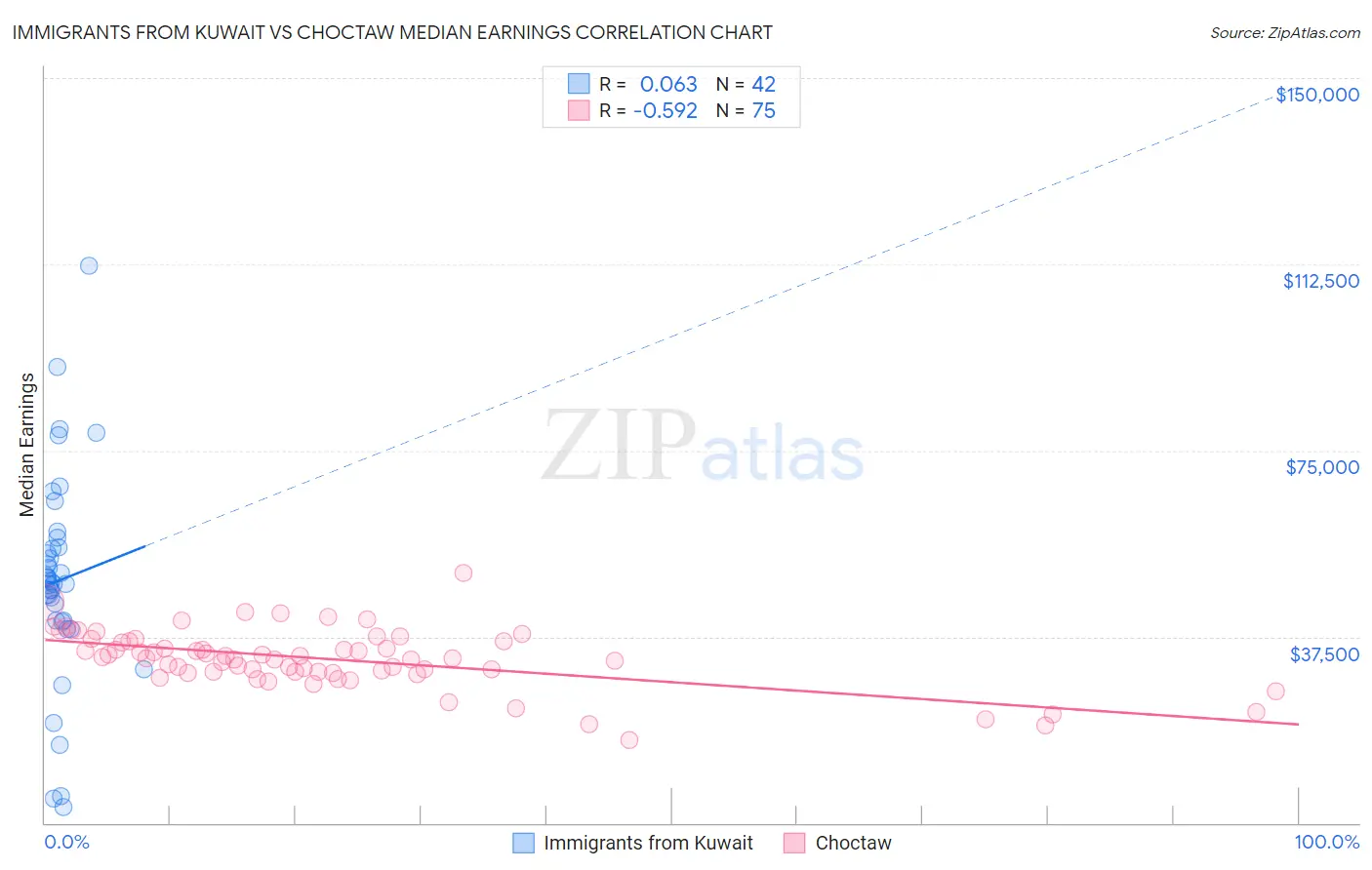 Immigrants from Kuwait vs Choctaw Median Earnings