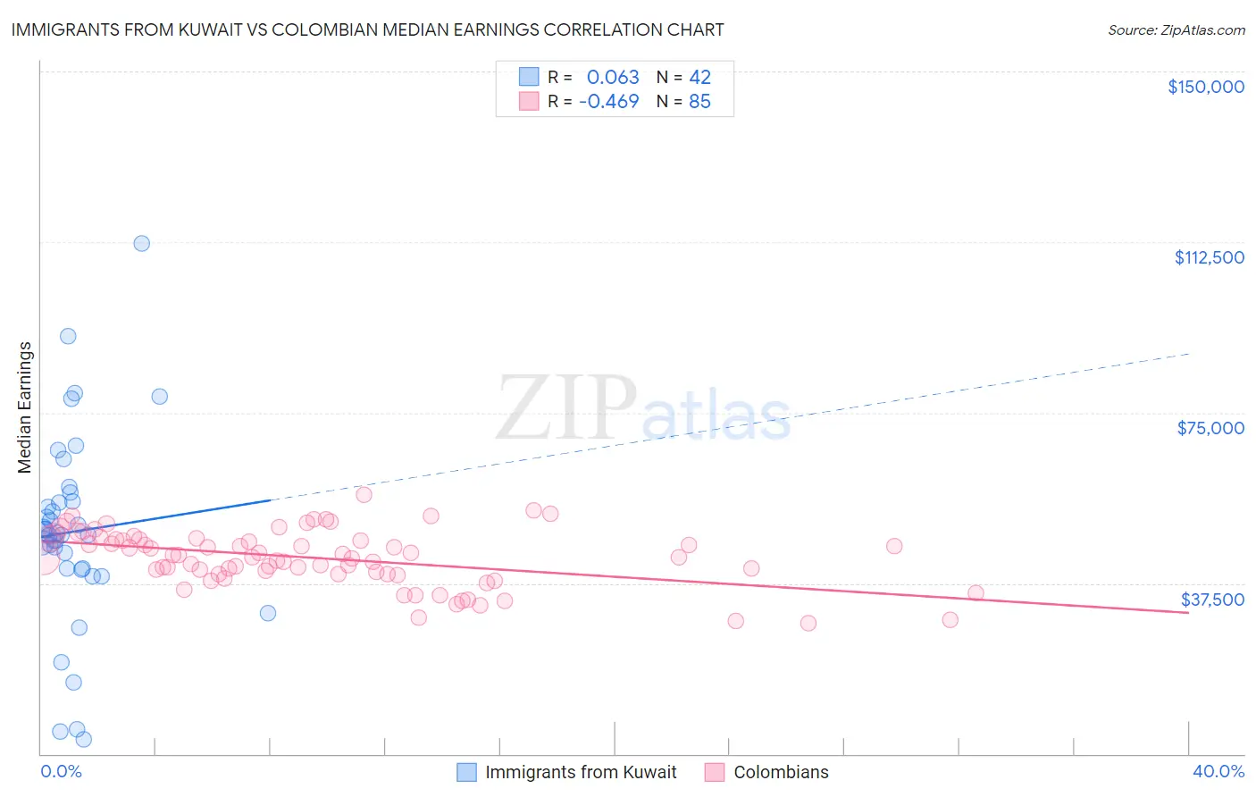 Immigrants from Kuwait vs Colombian Median Earnings