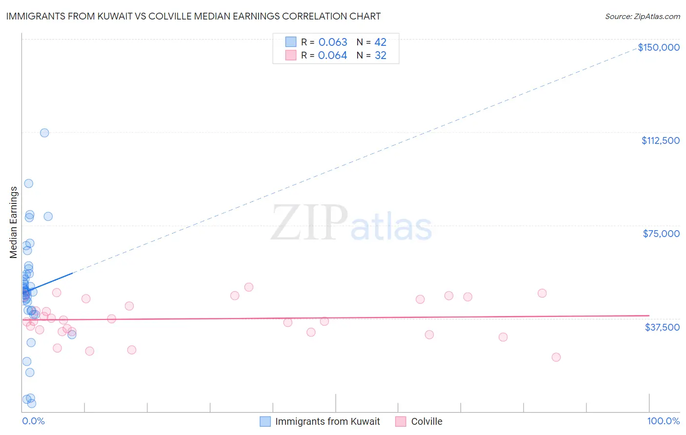 Immigrants from Kuwait vs Colville Median Earnings