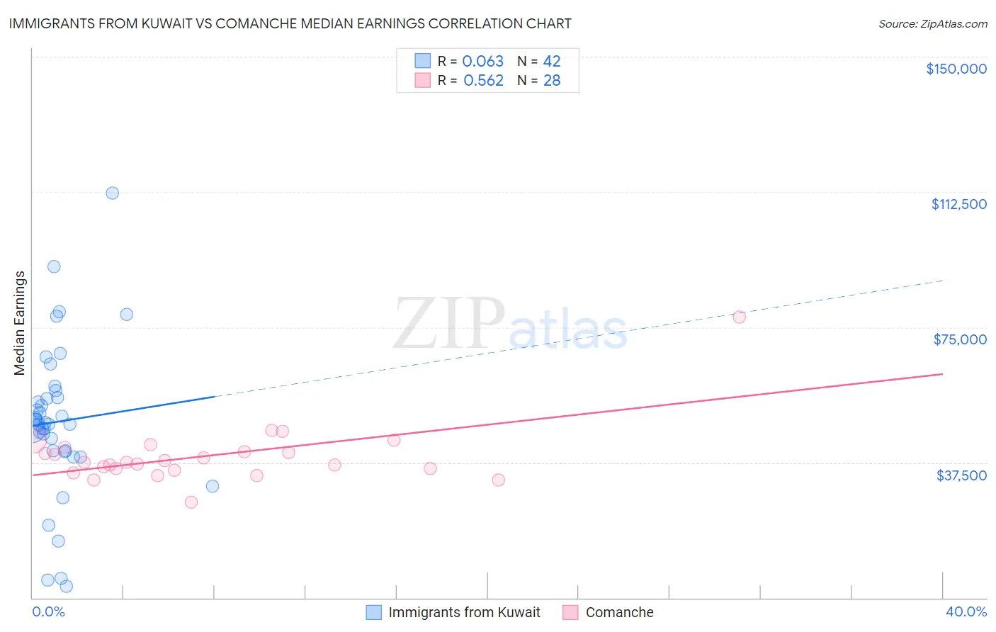 Immigrants from Kuwait vs Comanche Median Earnings