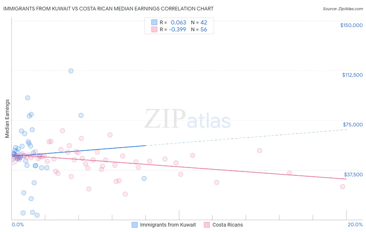 Immigrants from Kuwait vs Costa Rican Median Earnings