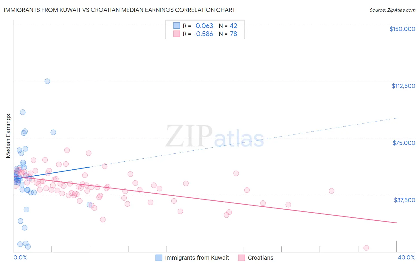 Immigrants from Kuwait vs Croatian Median Earnings