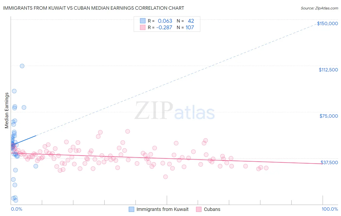 Immigrants from Kuwait vs Cuban Median Earnings