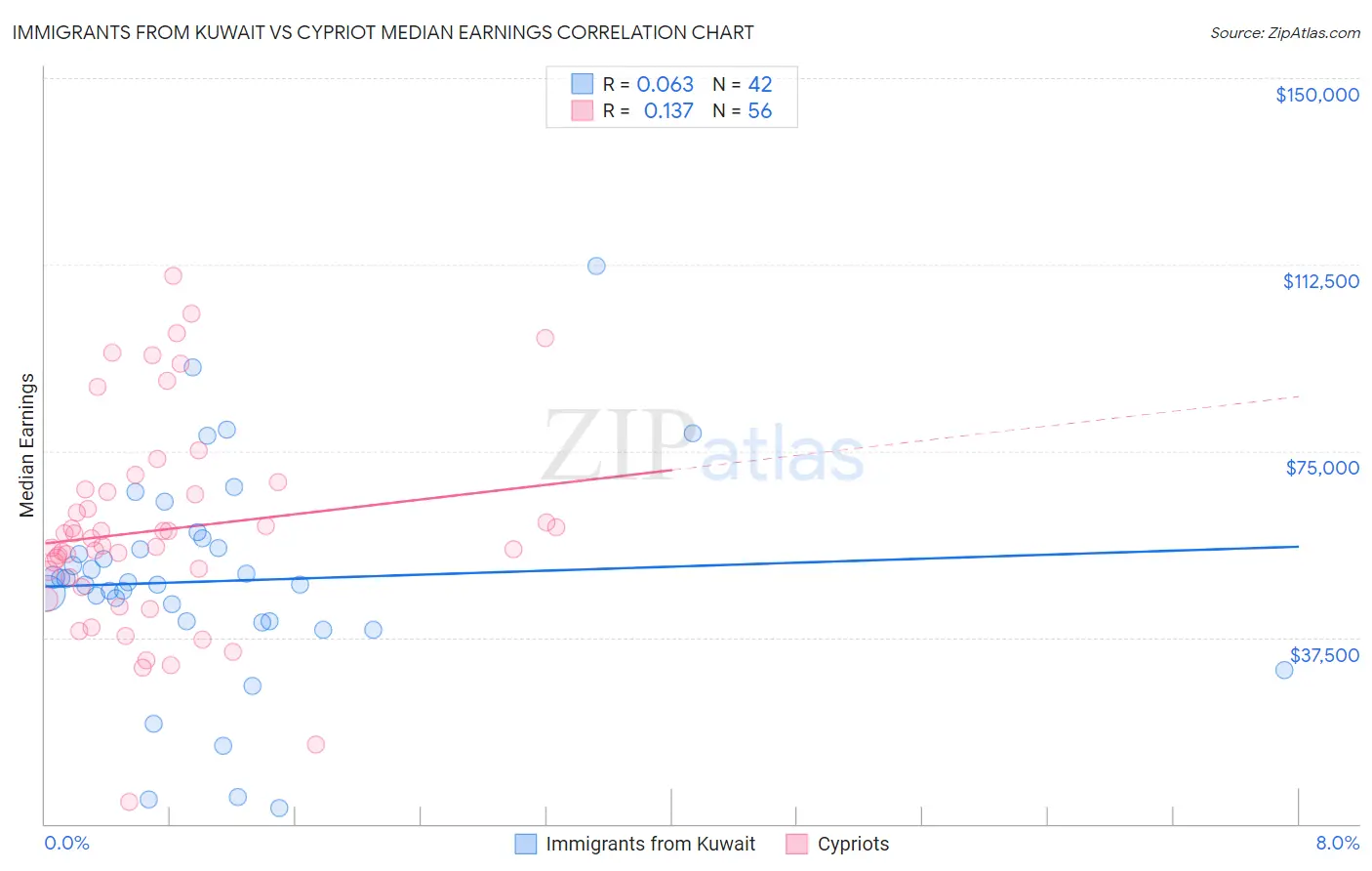 Immigrants from Kuwait vs Cypriot Median Earnings