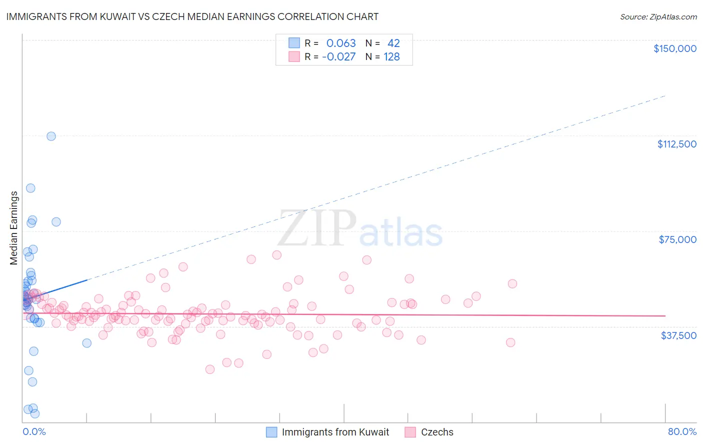 Immigrants from Kuwait vs Czech Median Earnings
