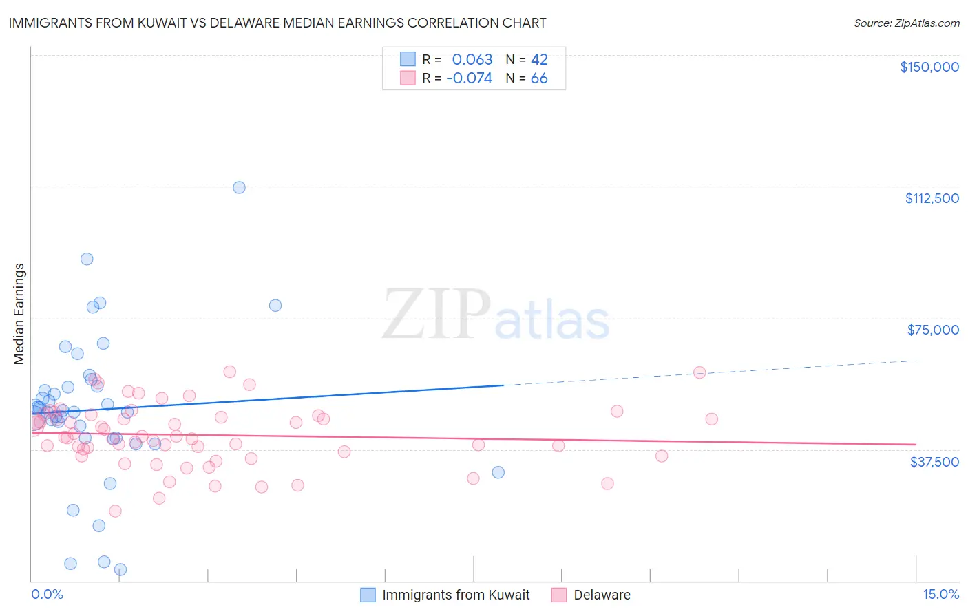 Immigrants from Kuwait vs Delaware Median Earnings