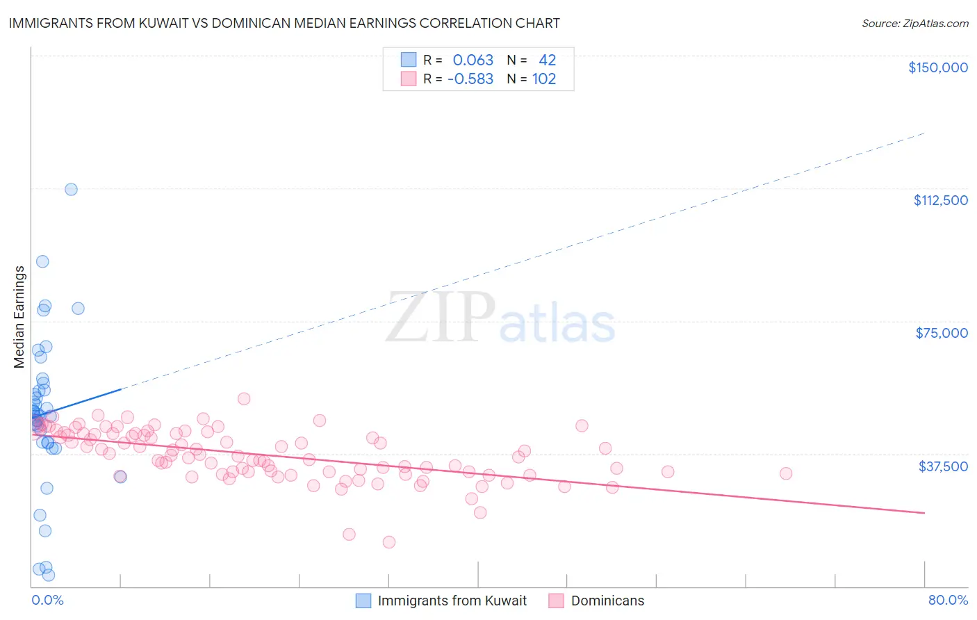Immigrants from Kuwait vs Dominican Median Earnings