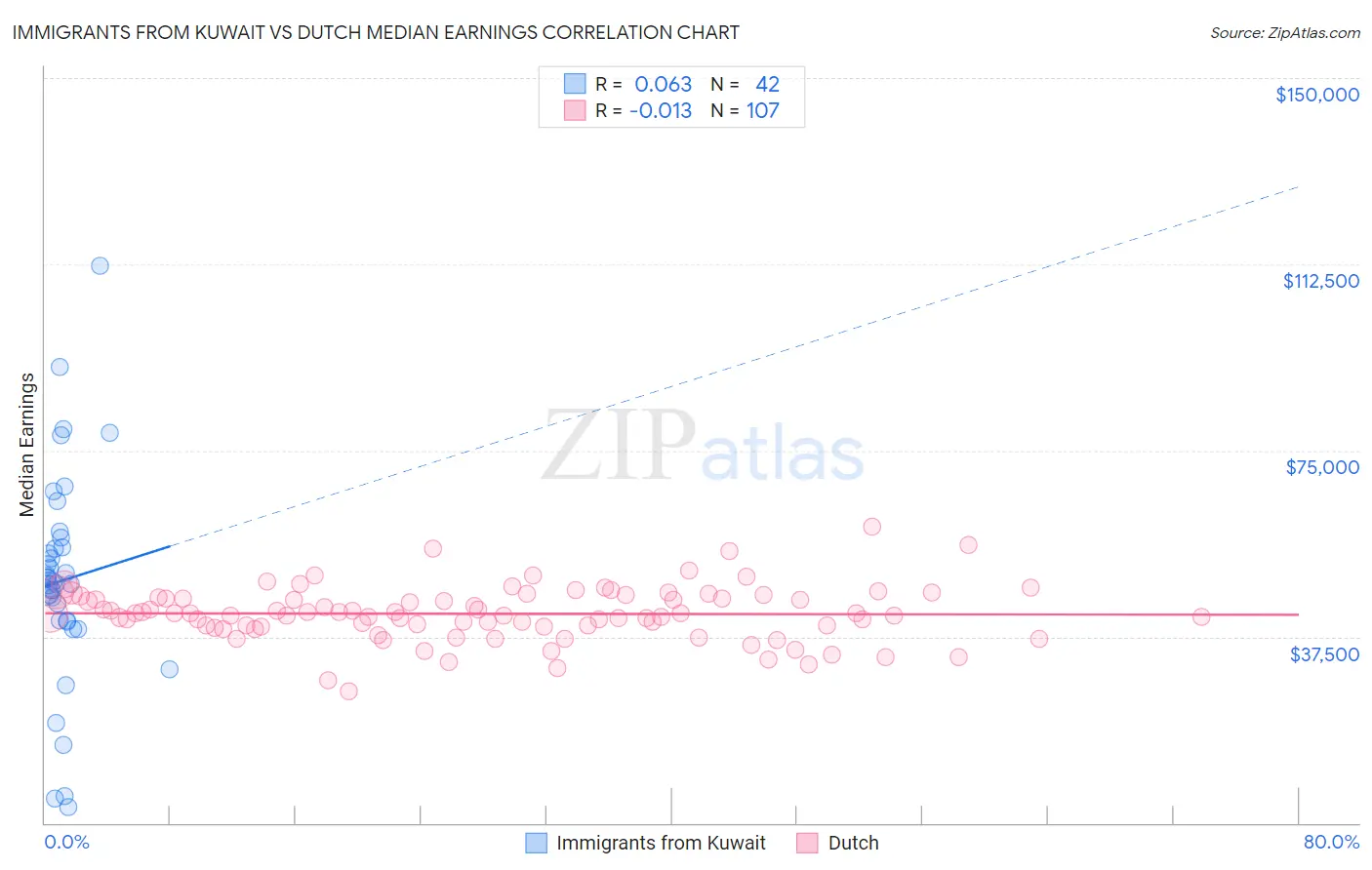 Immigrants from Kuwait vs Dutch Median Earnings