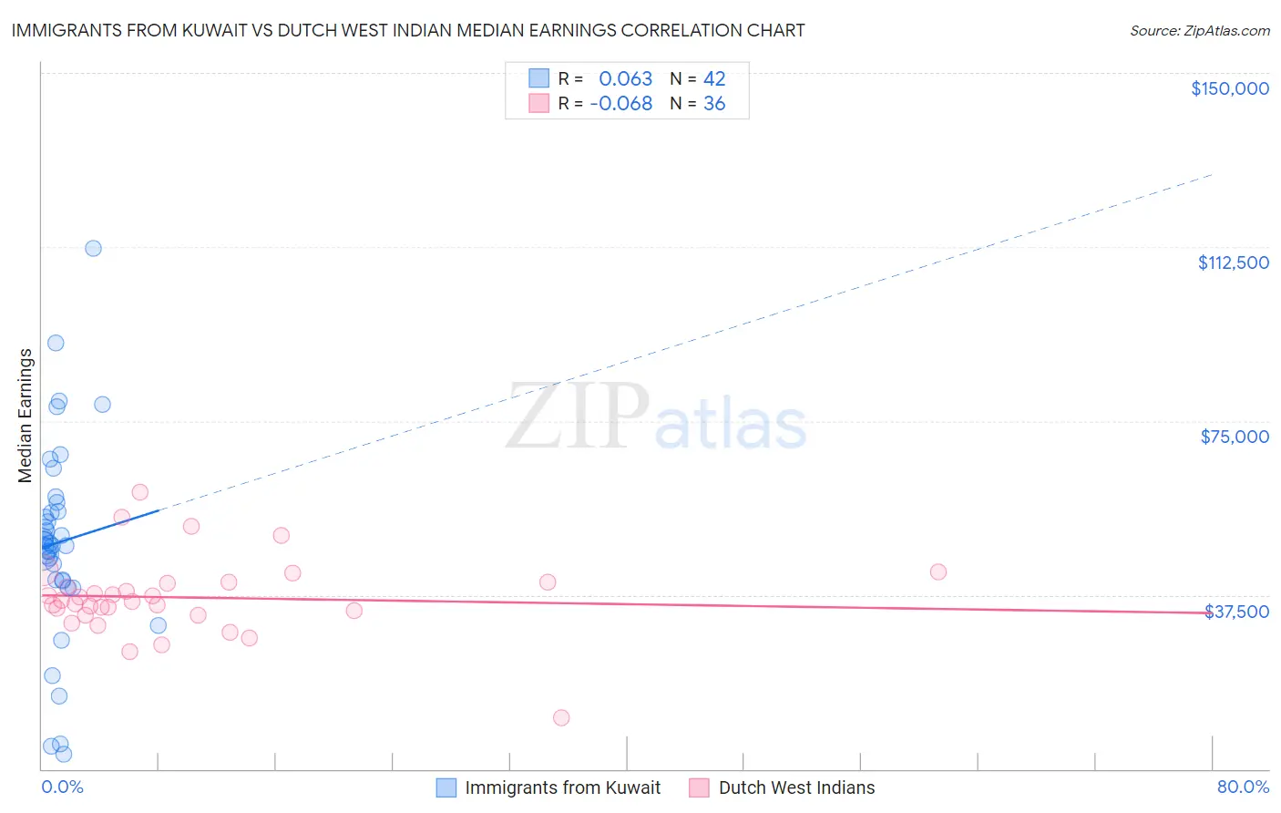 Immigrants from Kuwait vs Dutch West Indian Median Earnings