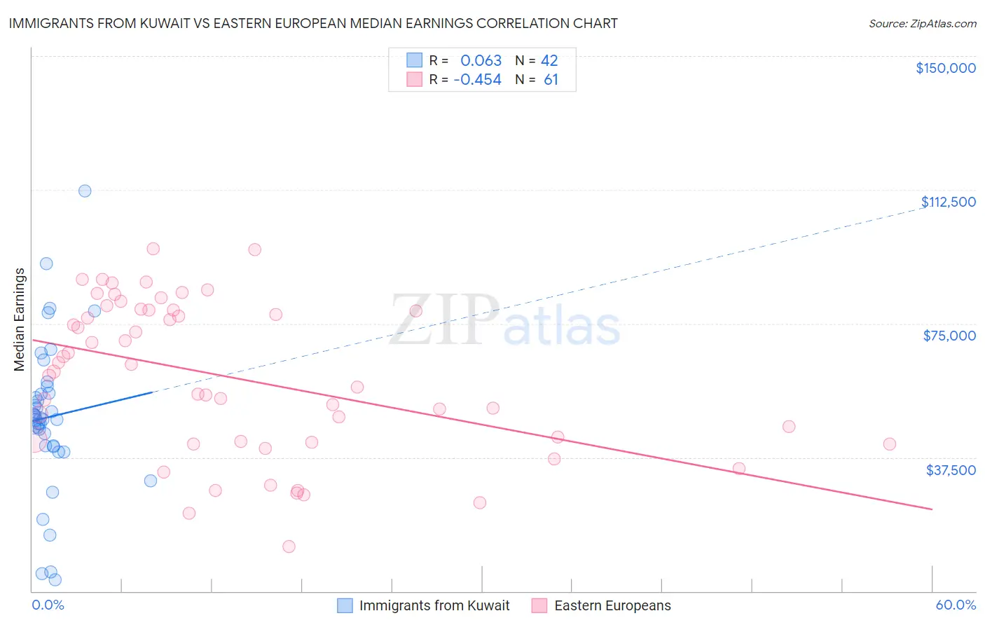 Immigrants from Kuwait vs Eastern European Median Earnings