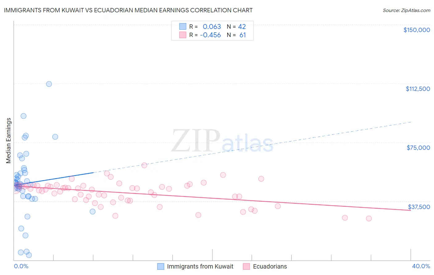 Immigrants from Kuwait vs Ecuadorian Median Earnings