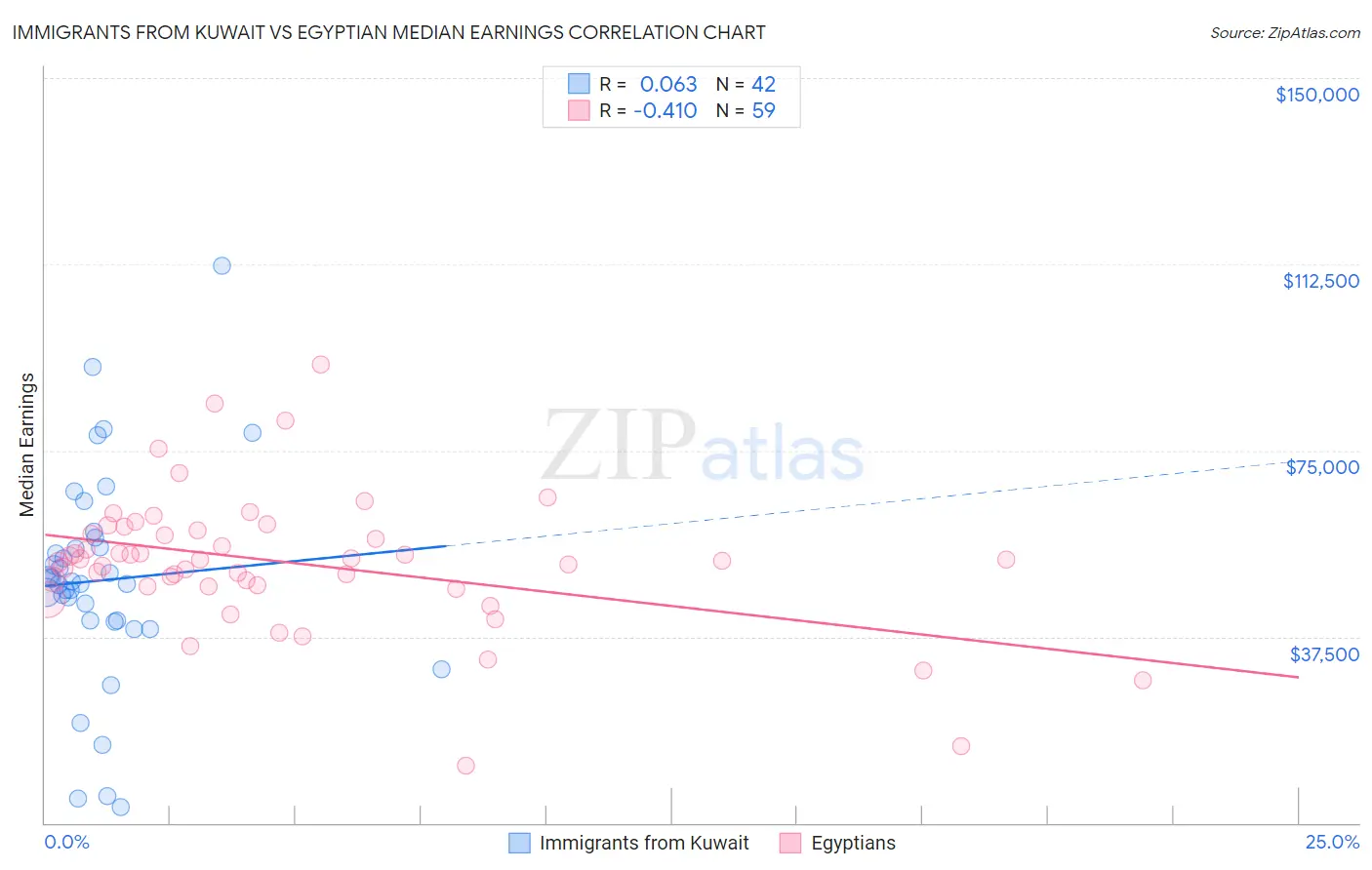 Immigrants from Kuwait vs Egyptian Median Earnings