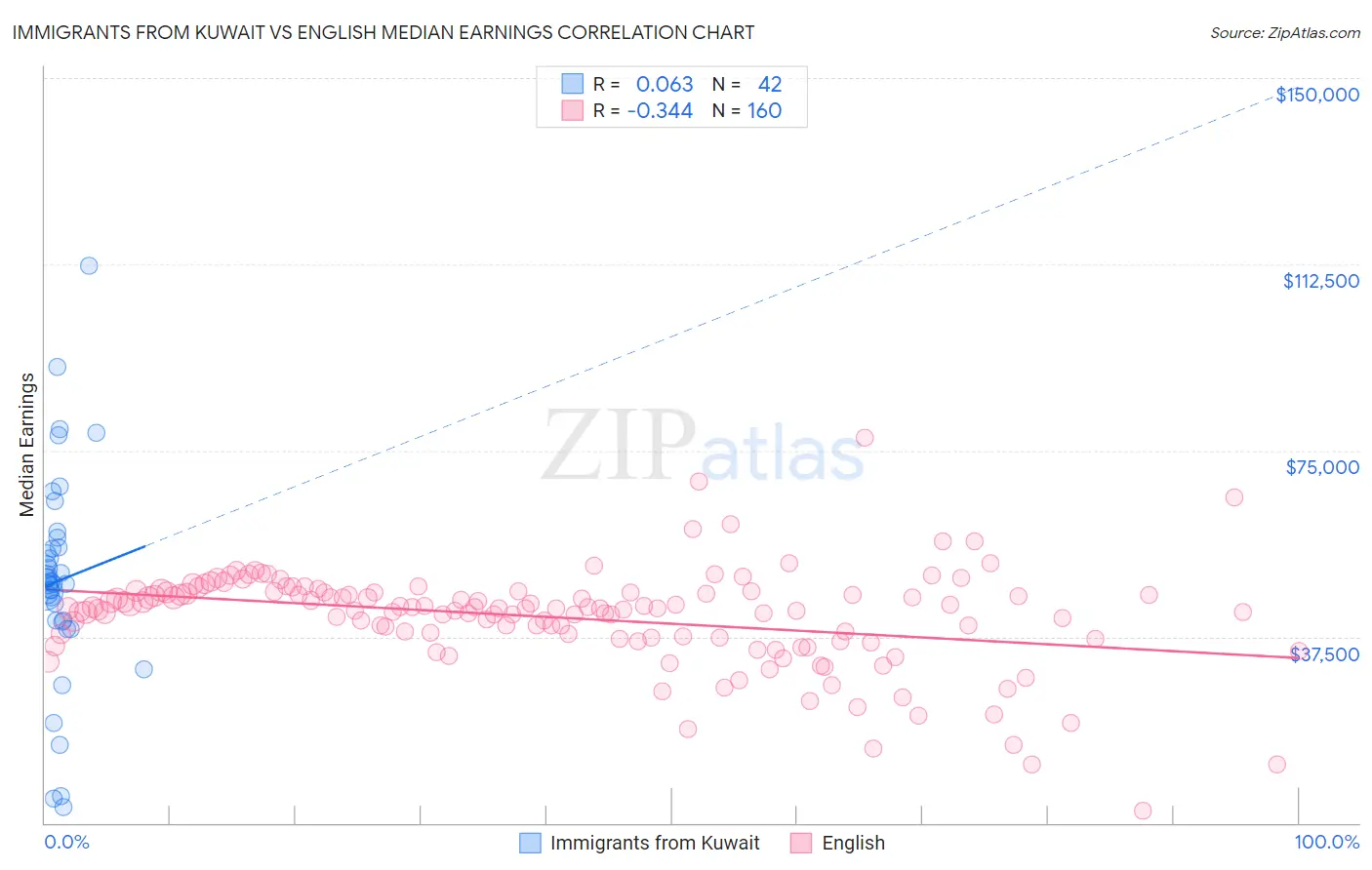 Immigrants from Kuwait vs English Median Earnings