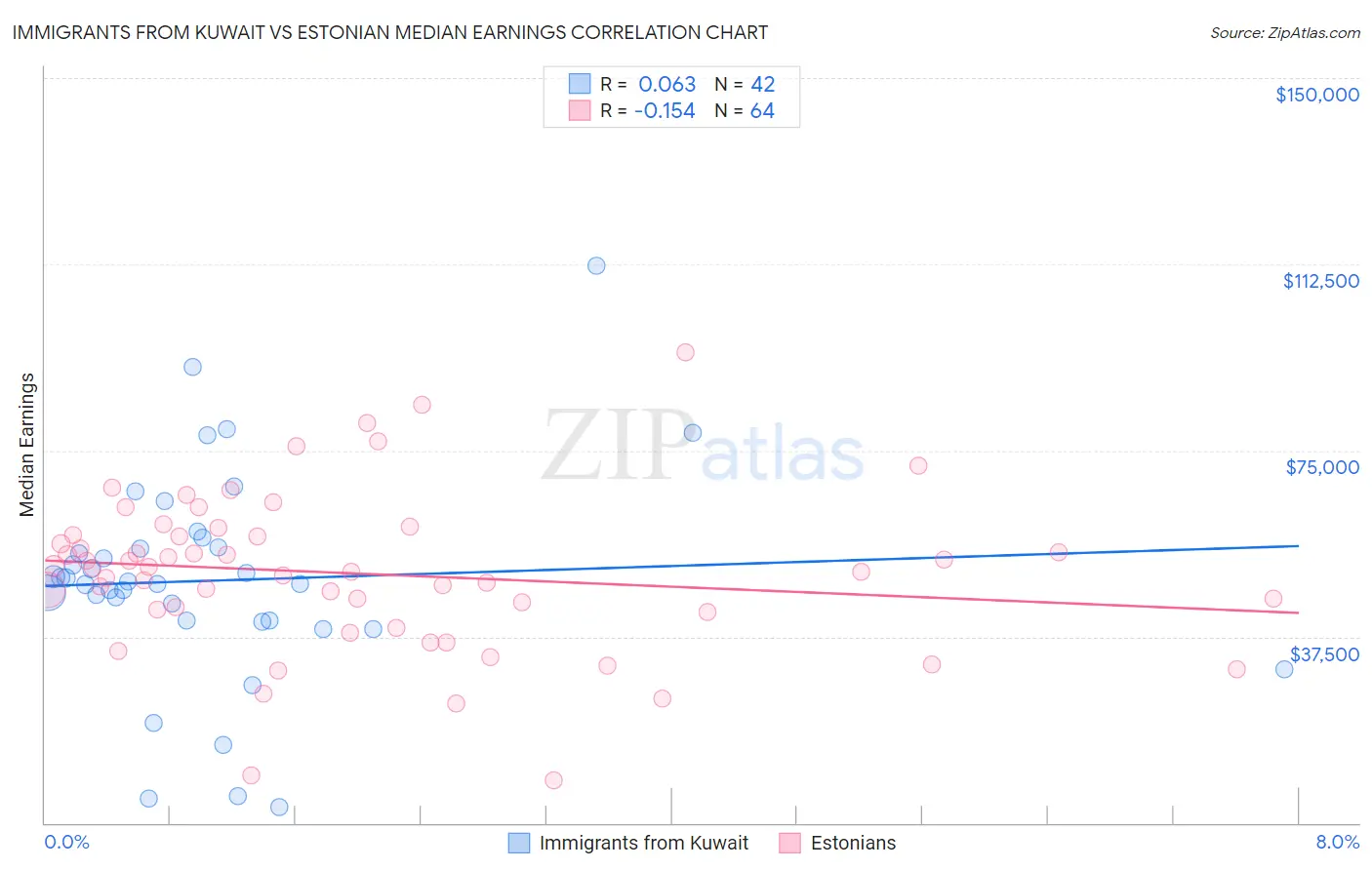 Immigrants from Kuwait vs Estonian Median Earnings